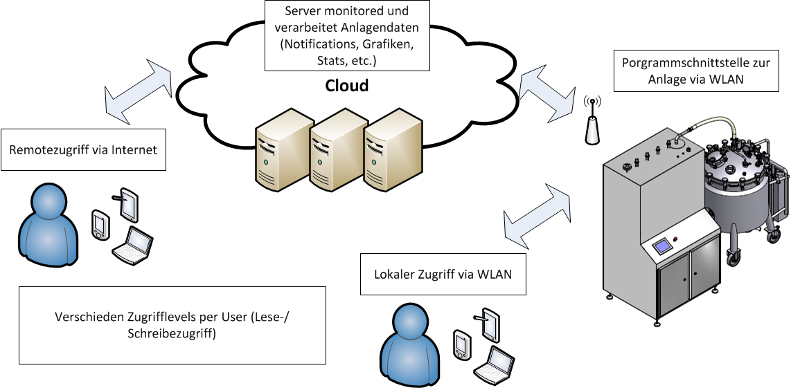 Industry Apps Model